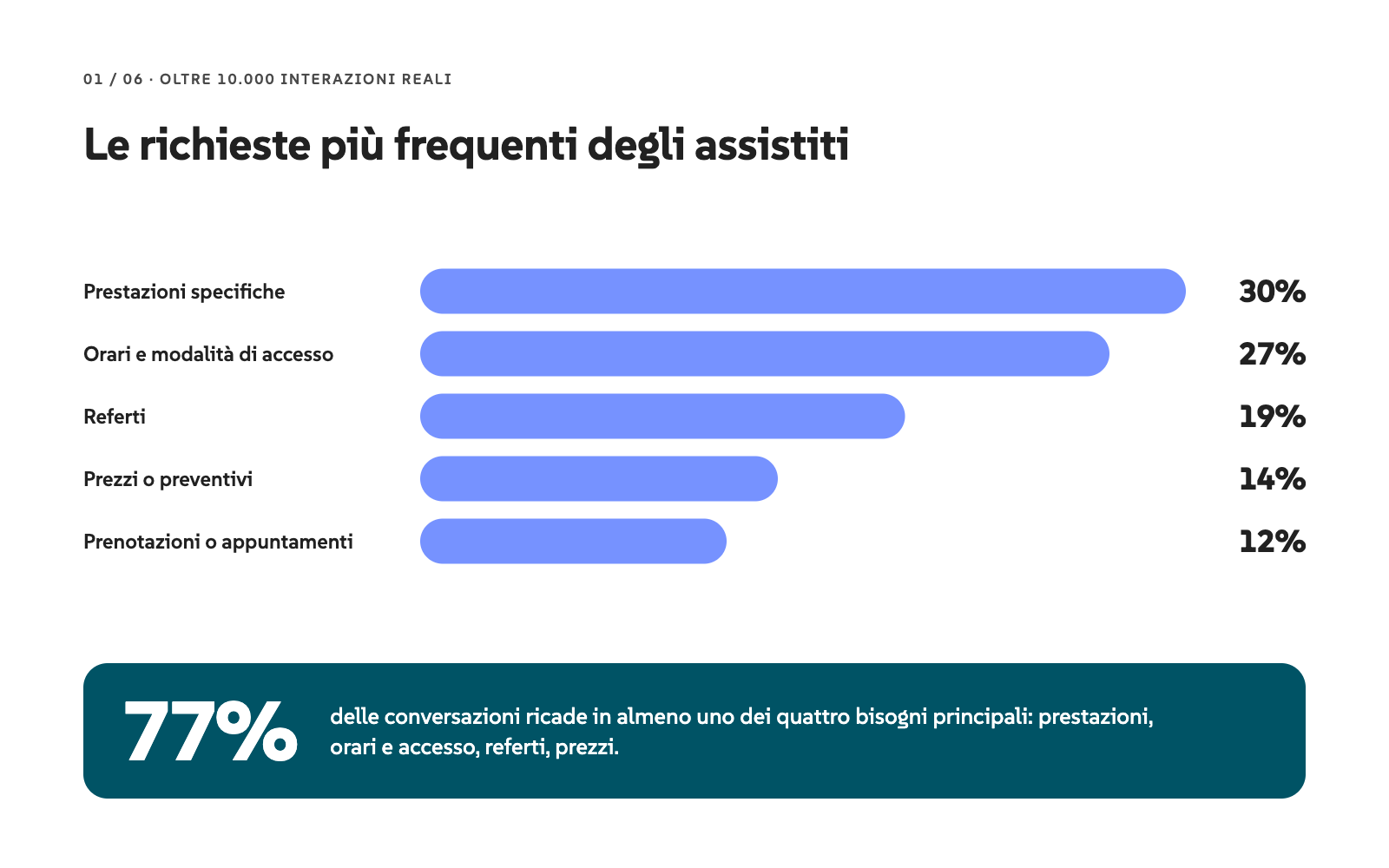 Grafico a barre delle richieste più frequenti degli assistiti: prestazioni specifiche 30%, orari e modalità di accesso 27%, referti 19%, prezzi o preventivi 14%, prenotazioni o appuntamenti 12%. Il 77% delle conversazioni ricade in almeno uno dei quattro bisogni principali.