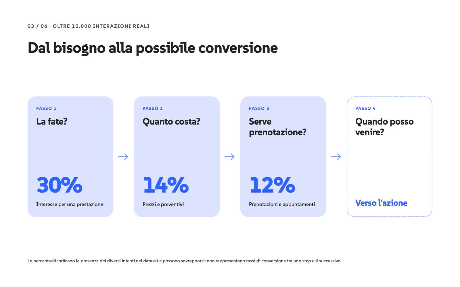 Dal bisogno alla possibile conversione: “La fate?” 30% interesse per una prestazione, “Quanto costa?” 14% prezzi e preventivi, “Serve prenotazione?” 12% prenotazioni e appuntamenti, “Quando posso venire?” verso l’azione. Le percentuali possono sovrapporsi e non sono tassi di conversione.