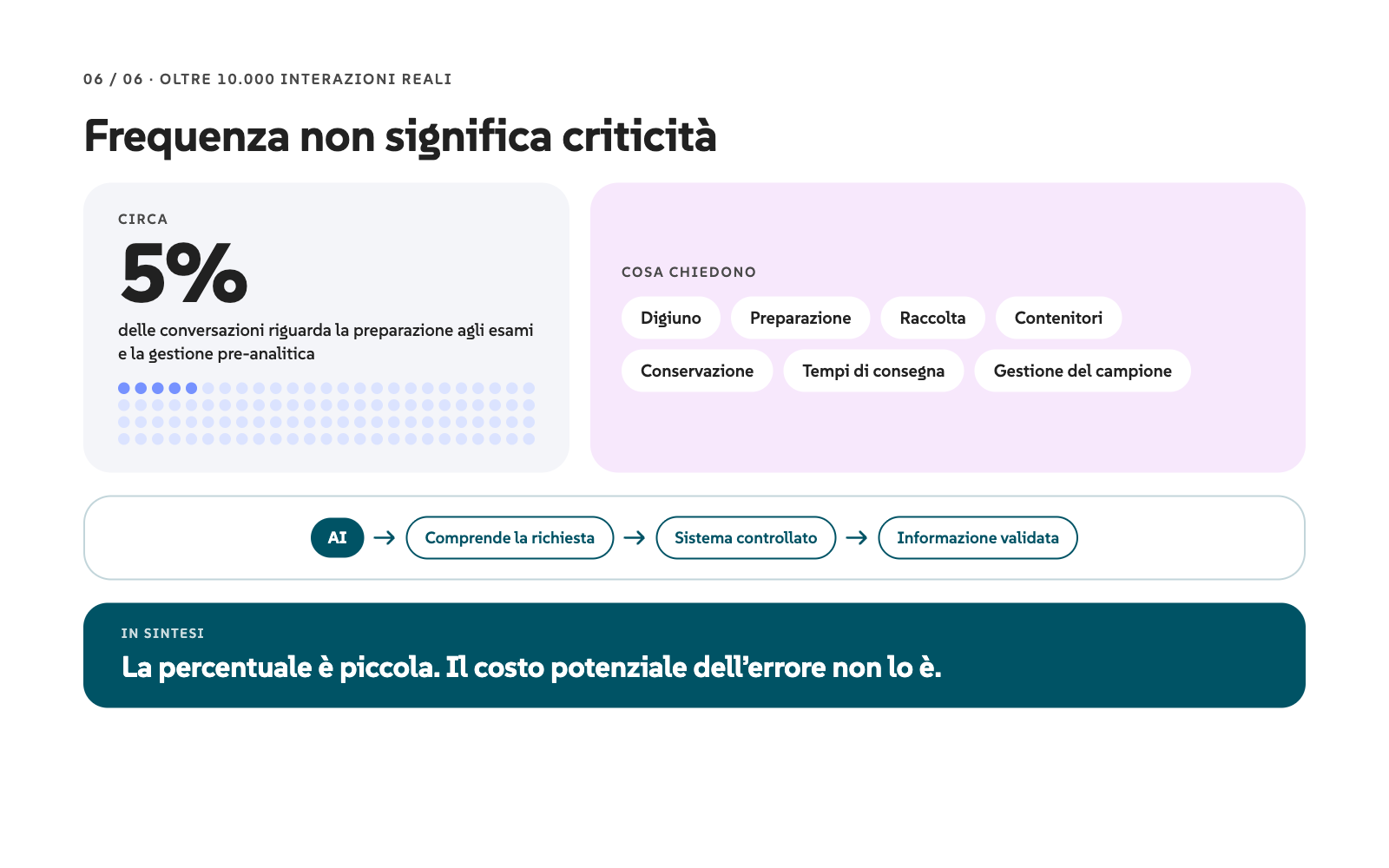 Frequenza non significa criticità: circa il 5% delle conversazioni riguarda la preparazione agli esami e la gestione pre-analitica (digiuno, raccolta, contenitori, conservazione, tempi di consegna, gestione del campione). L’AI comprende la richiesta, un sistema controllato restituisce l’informazione validata.
